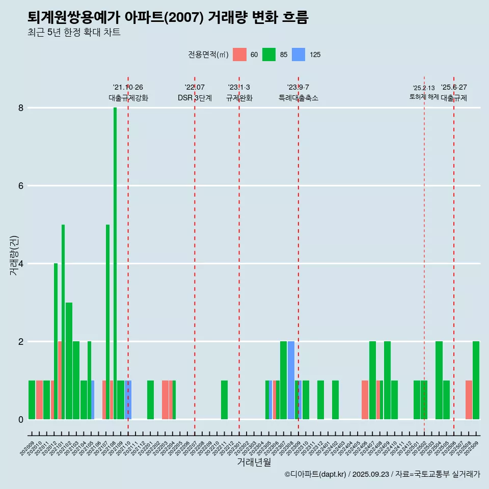 퇴계원쌍용예가 아파트(2007) 거래량 변화 흐름