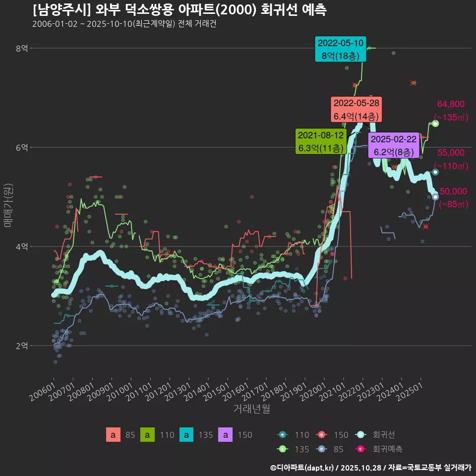 [남양주시] 와부 덕소쌍용 아파트(2000) 회귀선 예측