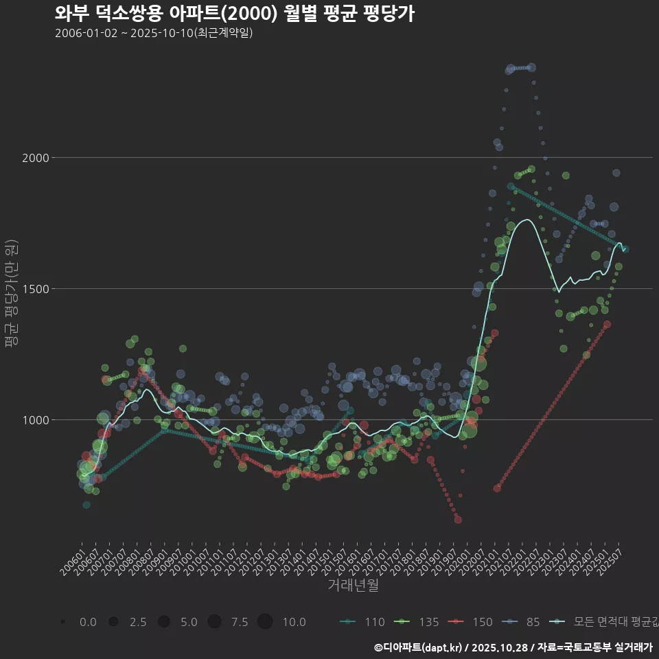 와부 덕소쌍용 아파트(2000) 월별 평균 평당가
