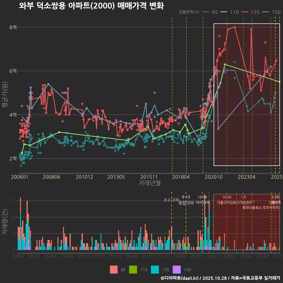 와부 덕소쌍용 아파트(2000) 매매가격 변화