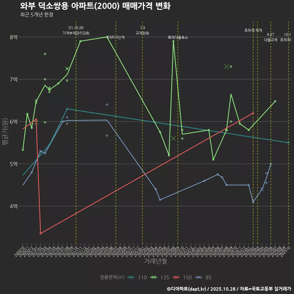 와부 덕소쌍용 아파트(2000) 매매가격 변화