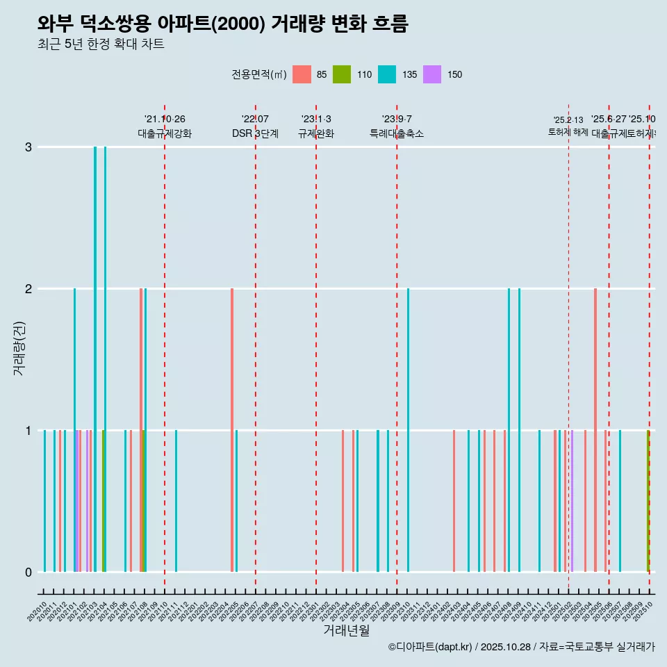 와부 덕소쌍용 아파트(2000) 거래량 변화 흐름