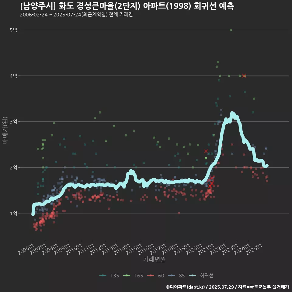 [남양주시] 화도 경성큰마을(2단지) 아파트(1998) 회귀선 예측