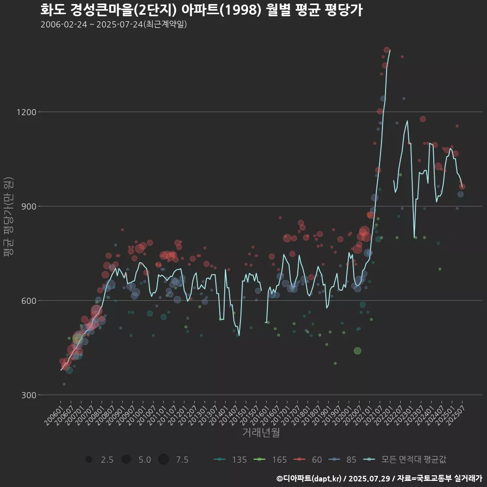 화도 경성큰마을(2단지) 아파트(1998) 월별 평균 평당가