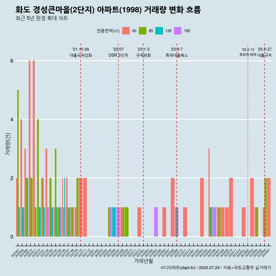 화도 경성큰마을(2단지) 아파트(1998) 거래량 변화 흐름