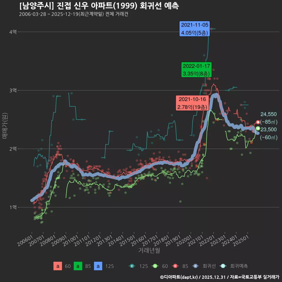 [남양주시] 진접 신우 아파트(1999) 회귀선 예측