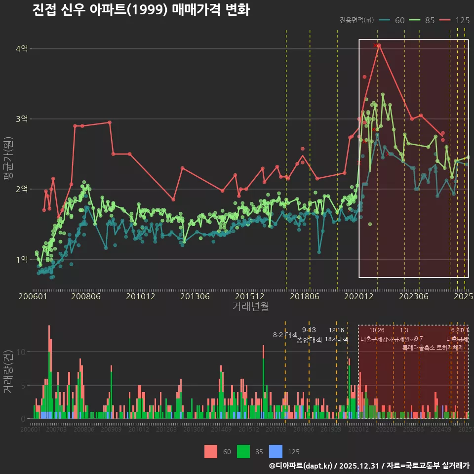 진접 신우 아파트(1999) 매매가격 변화