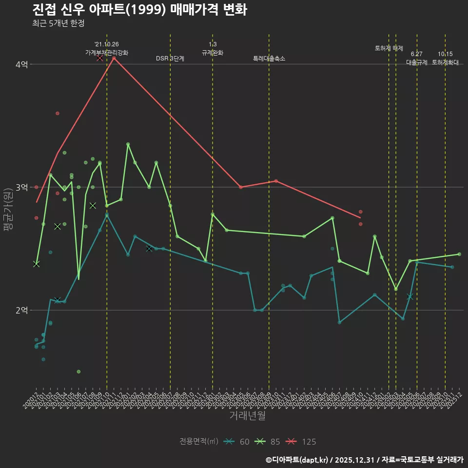 진접 신우 아파트(1999) 매매가격 변화