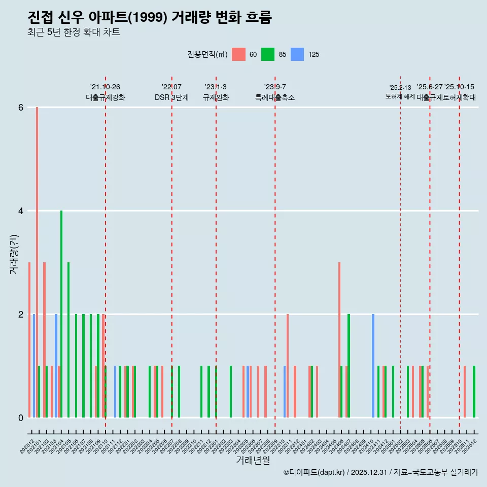 진접 신우 아파트(1999) 거래량 변화 흐름