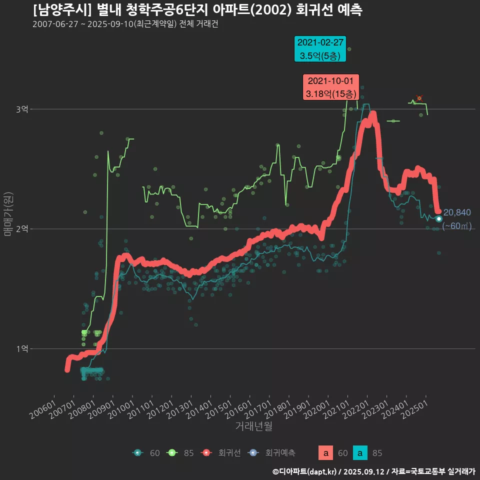 [남양주시] 별내 청학주공6단지 아파트(2002) 회귀선 예측
