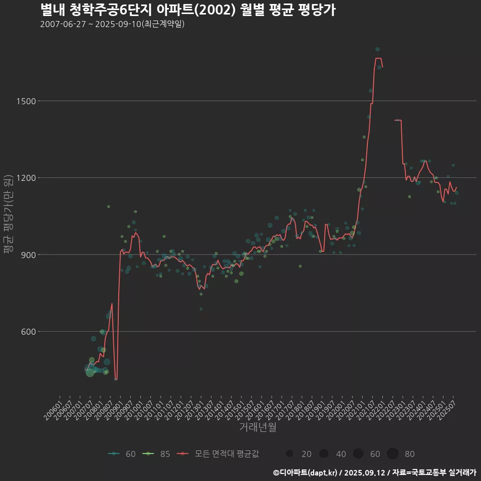 별내 청학주공6단지 아파트(2002) 월별 평균 평당가