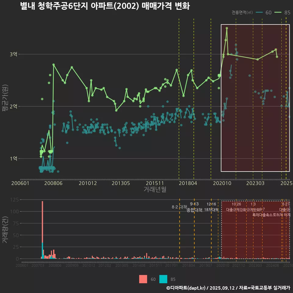 별내 청학주공6단지 아파트(2002) 매매가격 변화
