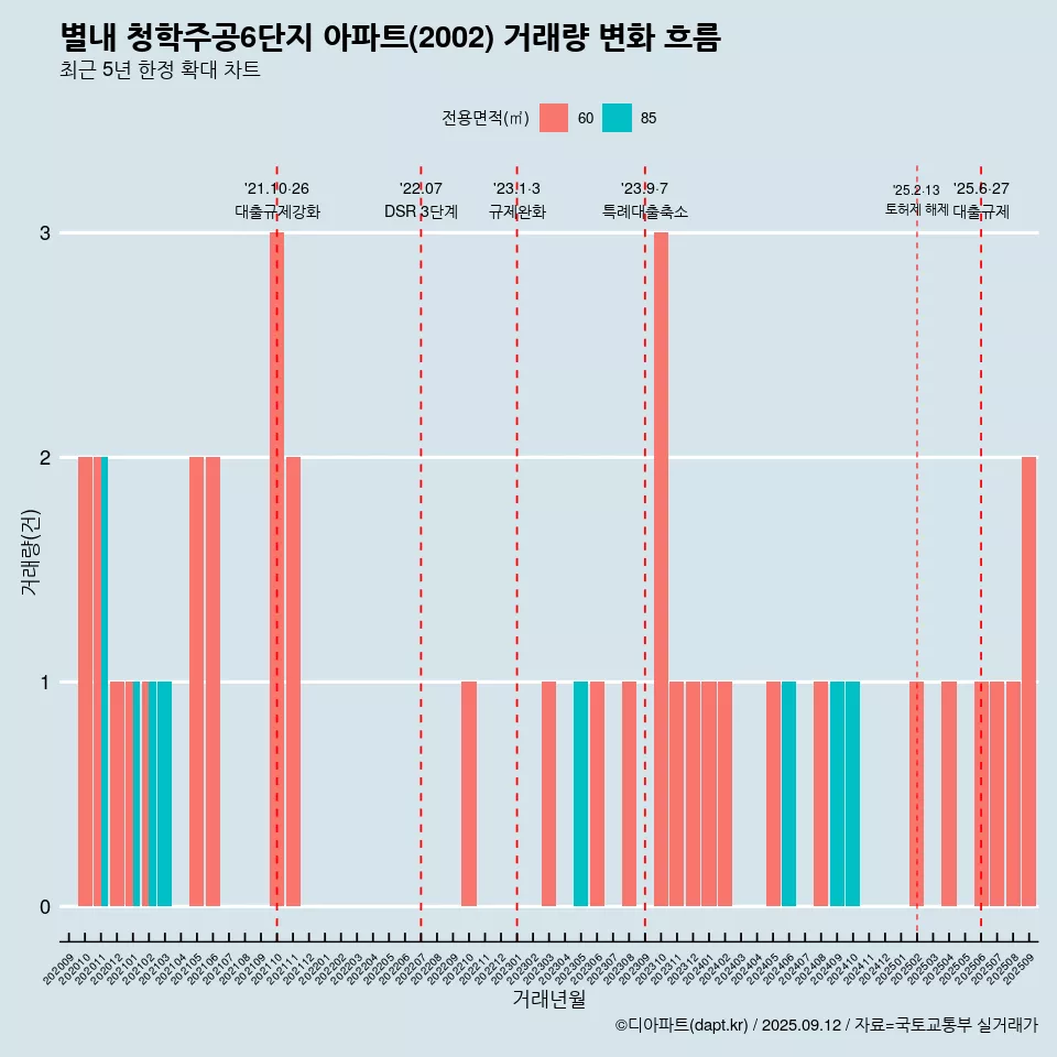 별내 청학주공6단지 아파트(2002) 거래량 변화 흐름