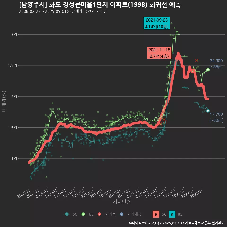 [남양주시] 화도 경성큰마을1단지 아파트(1998) 회귀선 예측