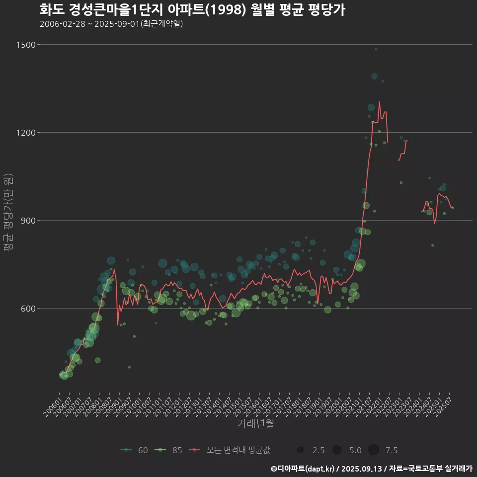 화도 경성큰마을1단지 아파트(1998) 월별 평균 평당가