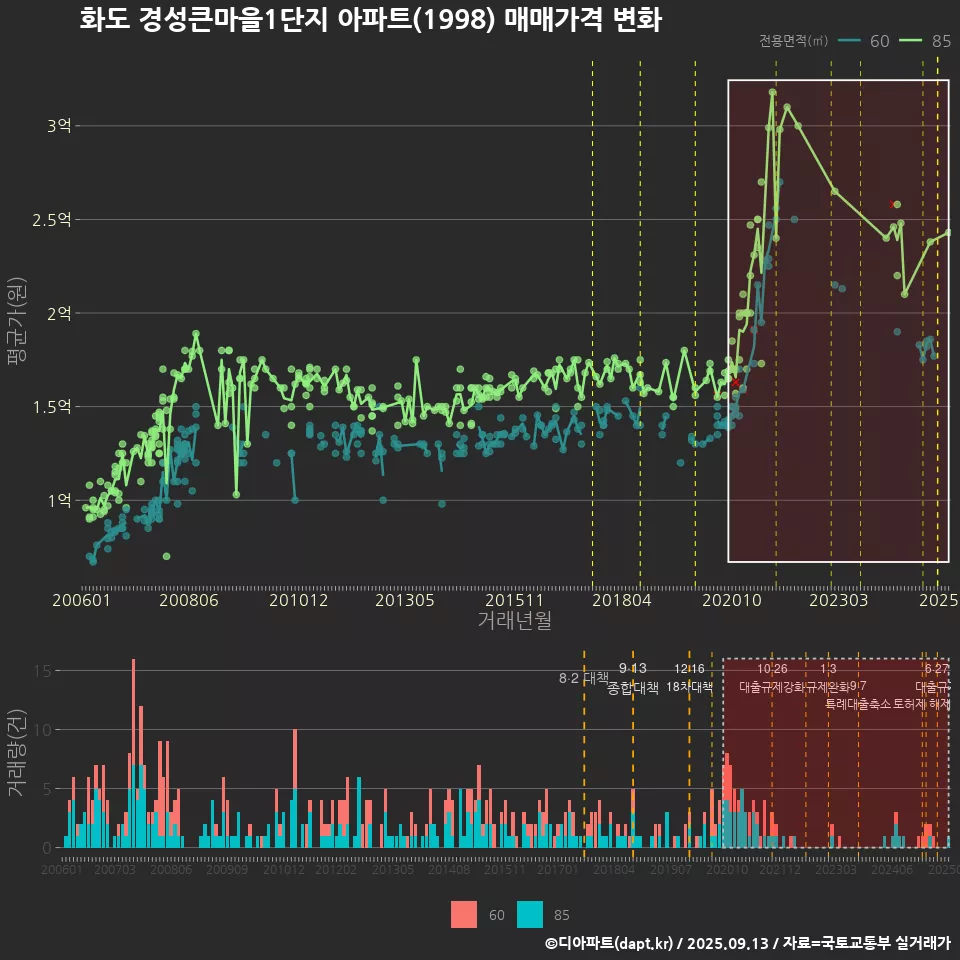 화도 경성큰마을1단지 아파트(1998) 매매가격 변화