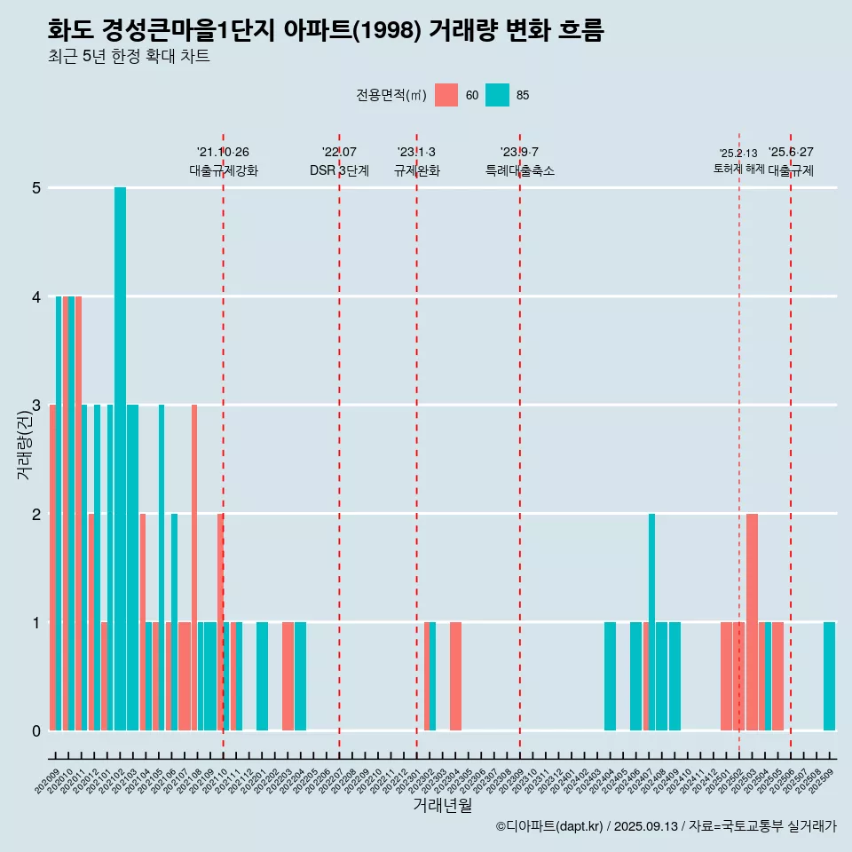 화도 경성큰마을1단지 아파트(1998) 거래량 변화 흐름
