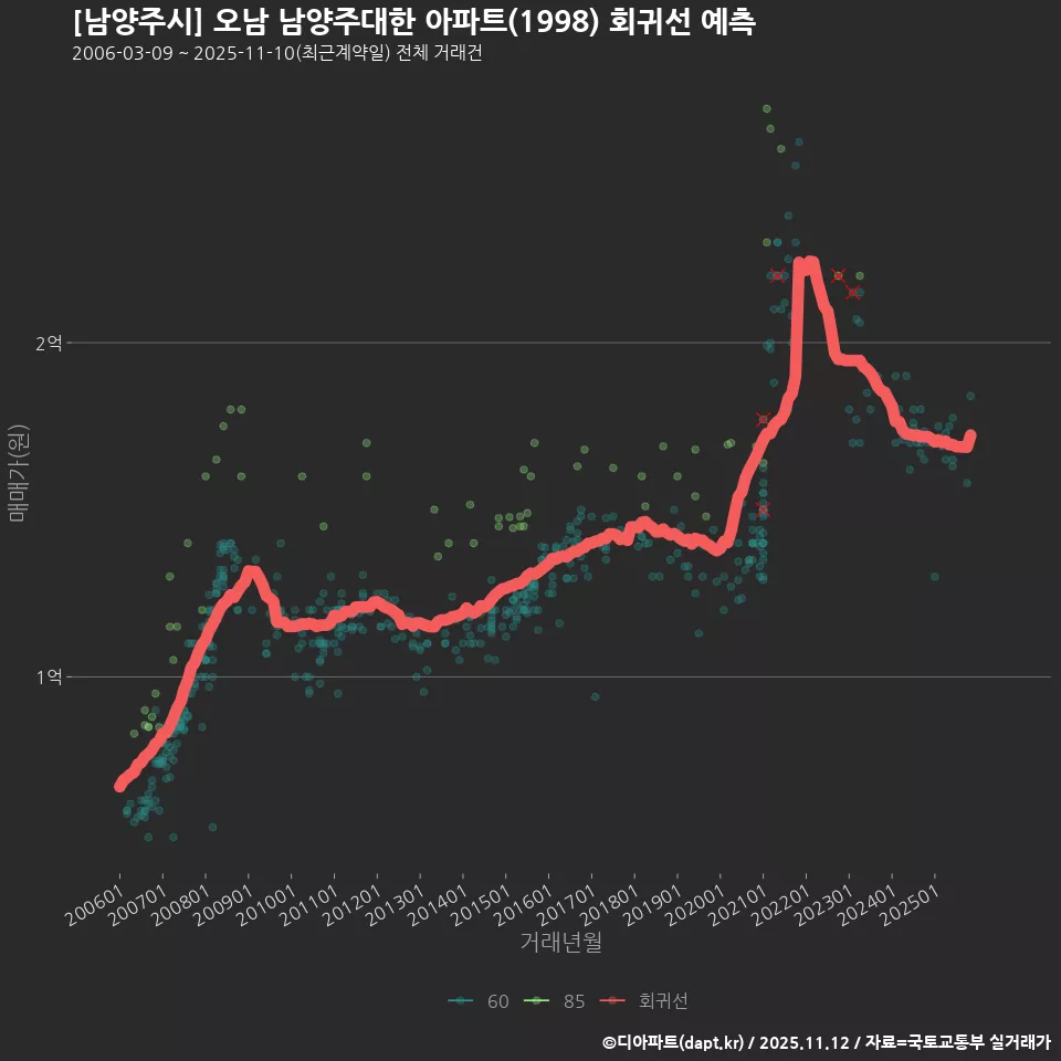 [남양주시] 오남 남양주대한 아파트(1998) 회귀선 예측