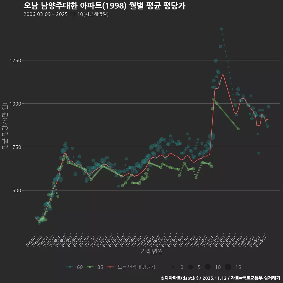오남 남양주대한 아파트(1998) 월별 평균 평당가
