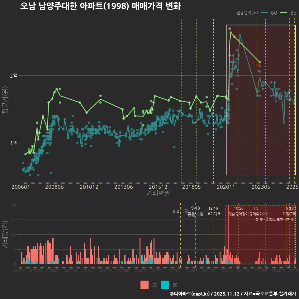 오남 남양주대한 아파트(1998) 매매가격 변화