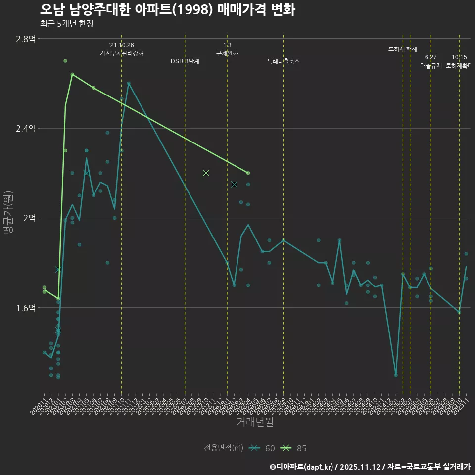 오남 남양주대한 아파트(1998) 매매가격 변화