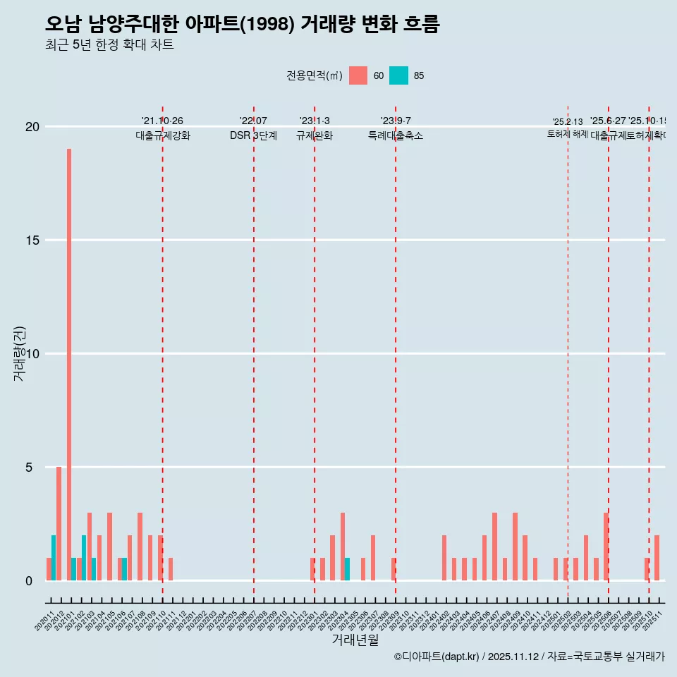 오남 남양주대한 아파트(1998) 거래량 변화 흐름