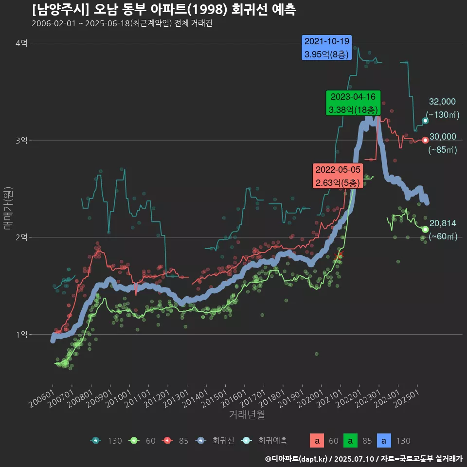 [남양주시] 오남 동부 아파트(1998) 회귀선 예측