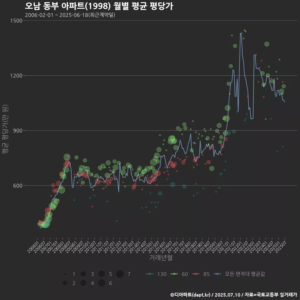 오남 동부 아파트(1998) 월별 평균 평당가