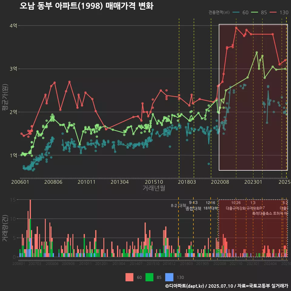 오남 동부 아파트(1998) 매매가격 변화