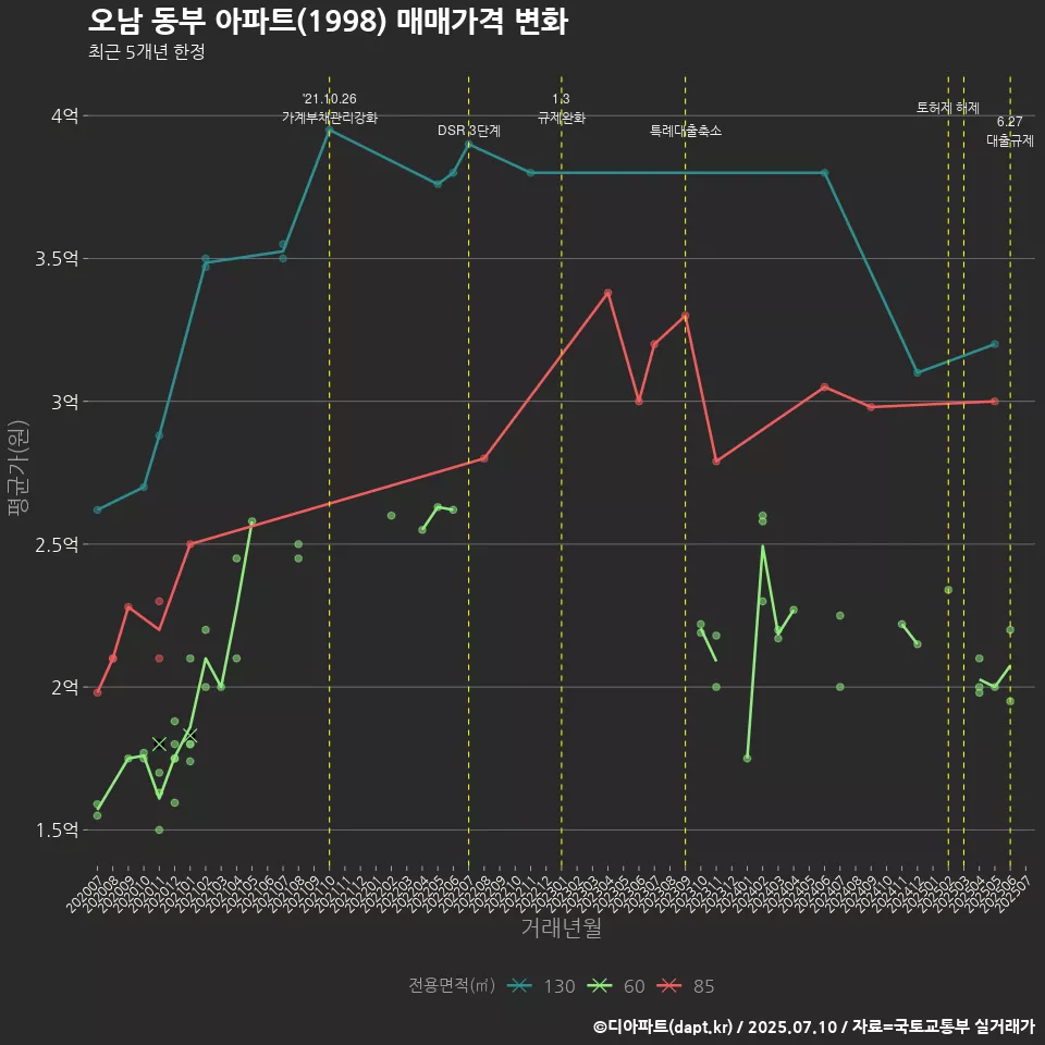 오남 동부 아파트(1998) 매매가격 변화