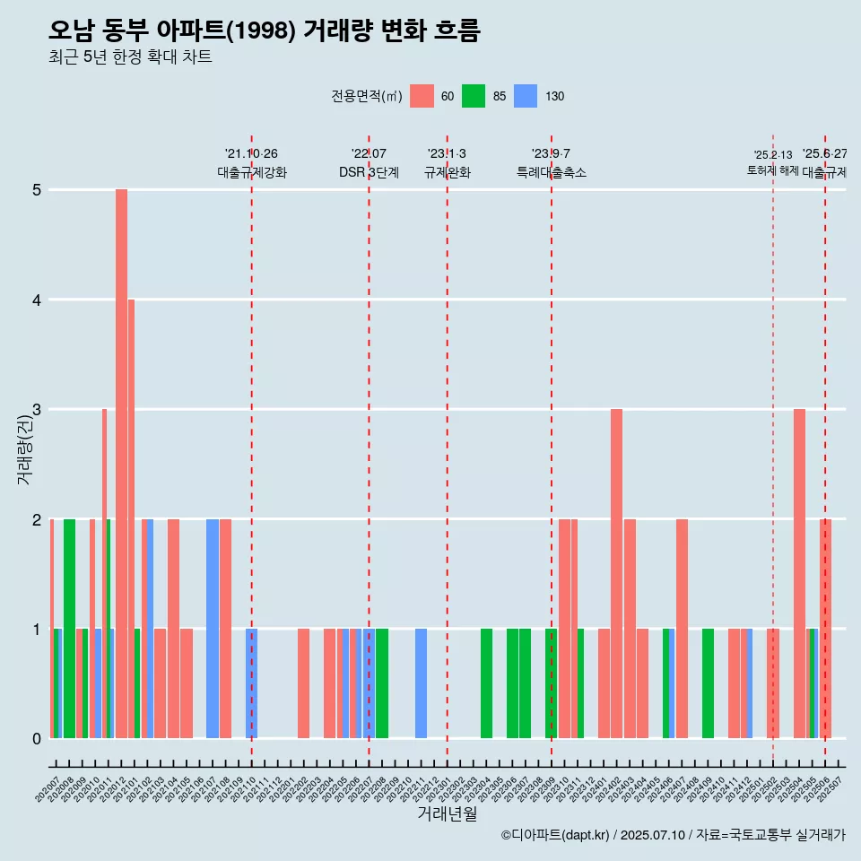 오남 동부 아파트(1998) 거래량 변화 흐름