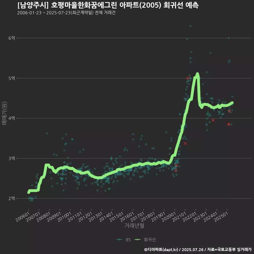 [남양주시] 호평마을한화꿈에그린 아파트(2005) 회귀선 예측