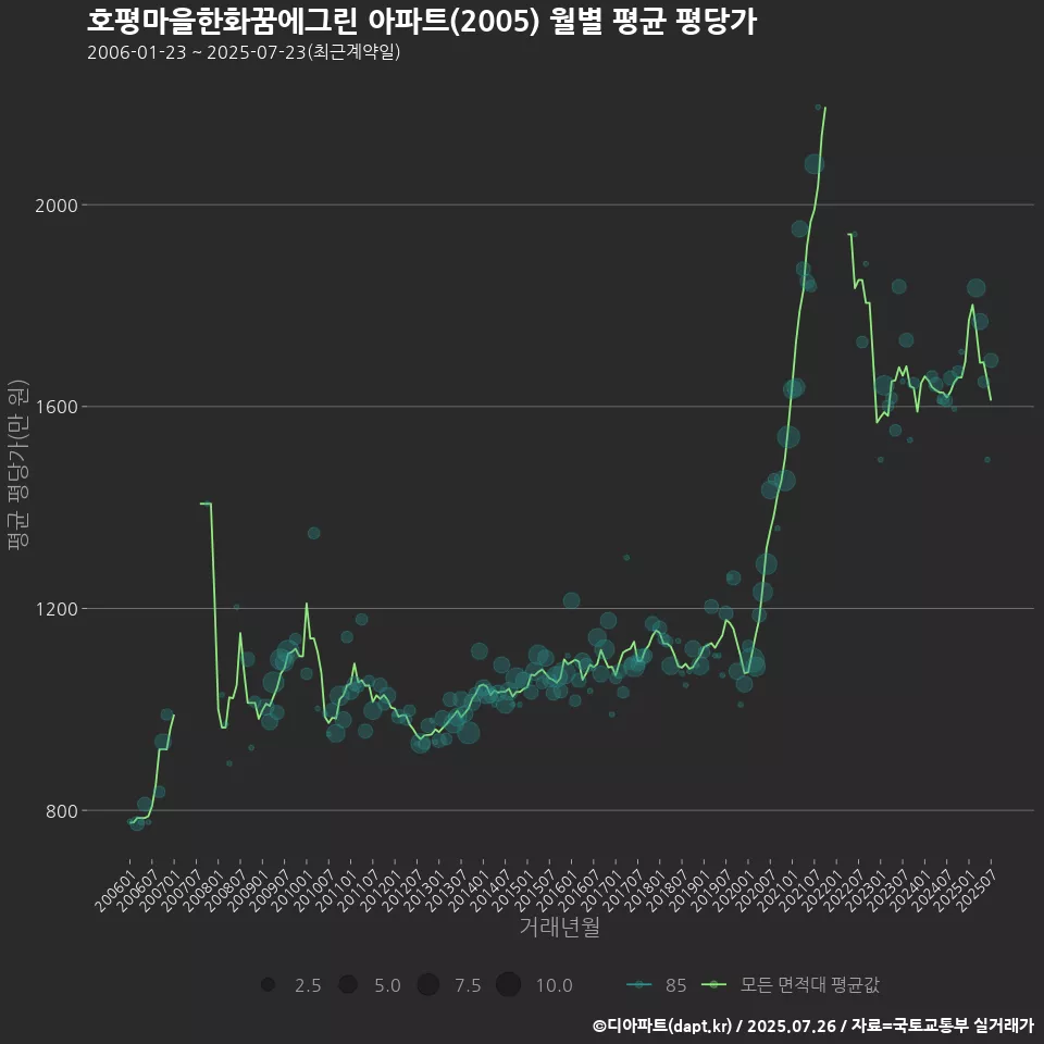 호평마을한화꿈에그린 아파트(2005) 월별 평균 평당가