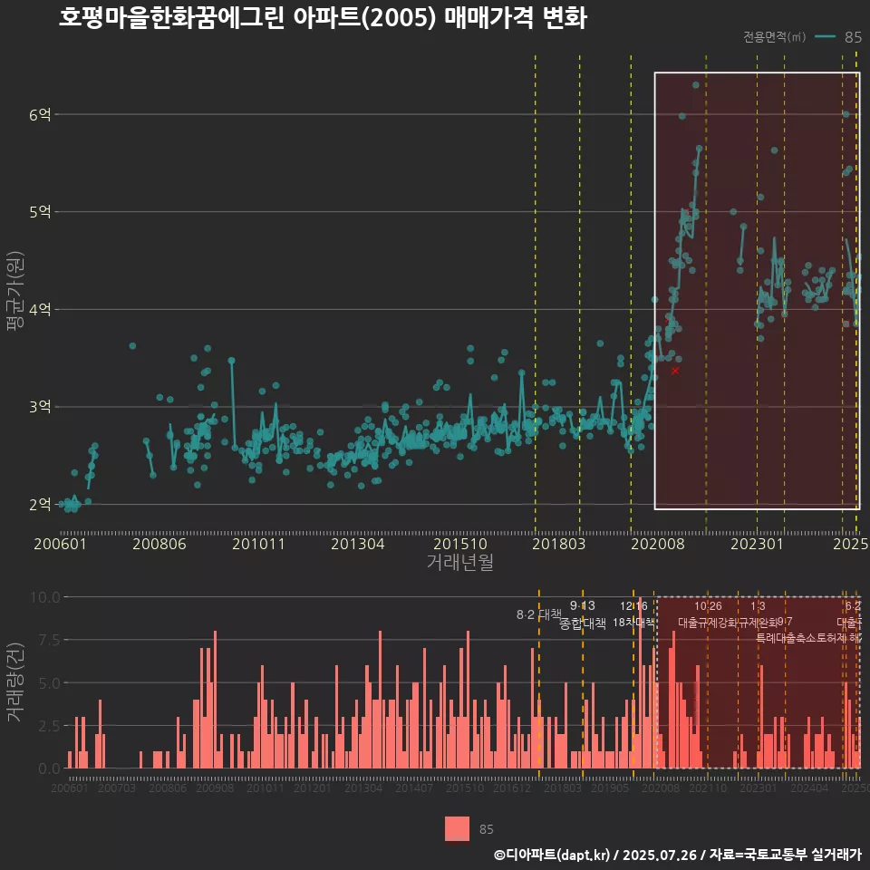 호평마을한화꿈에그린 아파트(2005) 매매가격 변화