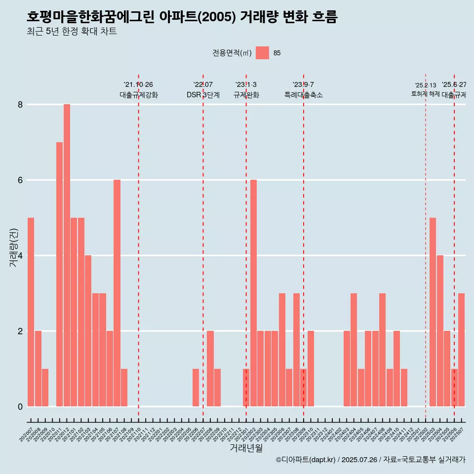 호평마을한화꿈에그린 아파트(2005) 거래량 변화 흐름