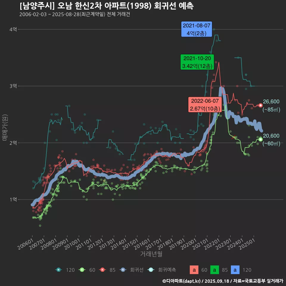 [남양주시] 오남 한신2차 아파트(1998) 회귀선 예측