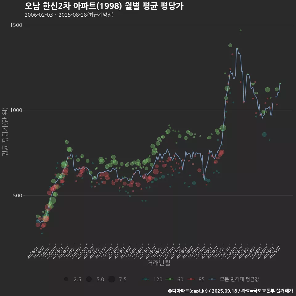 오남 한신2차 아파트(1998) 월별 평균 평당가