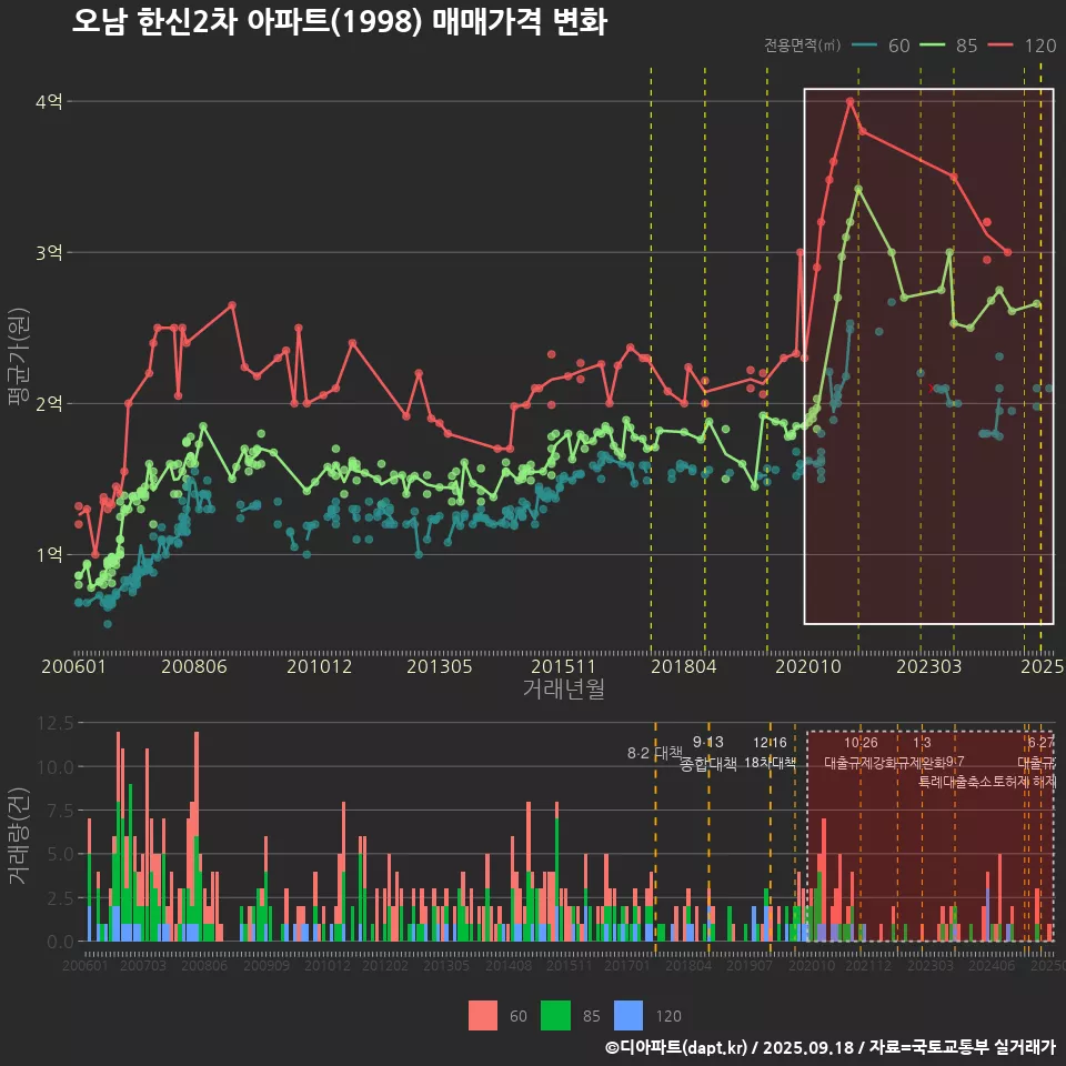 오남 한신2차 아파트(1998) 매매가격 변화