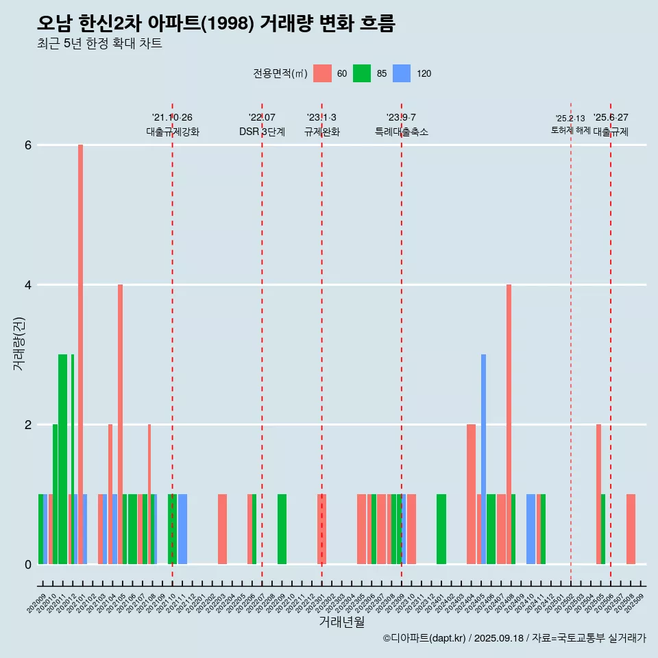 오남 한신2차 아파트(1998) 거래량 변화 흐름