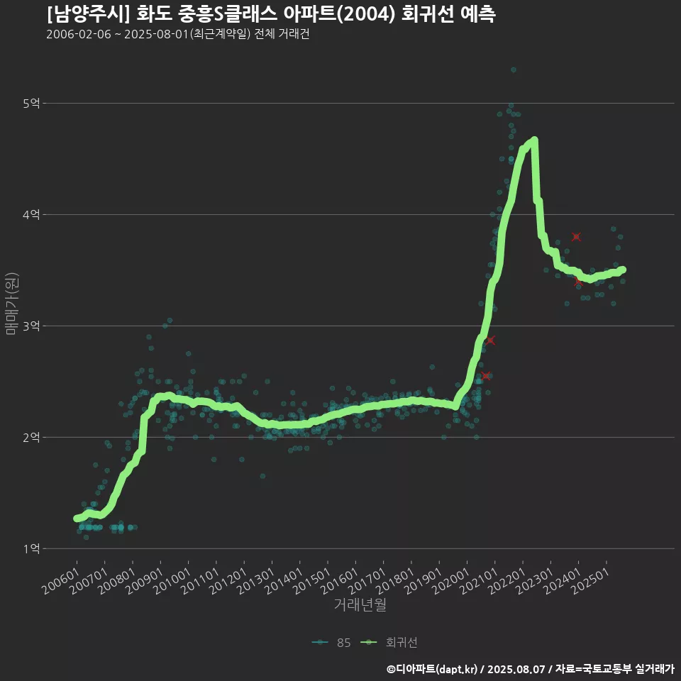 [남양주시] 화도 중흥S클래스 아파트(2004) 회귀선 예측