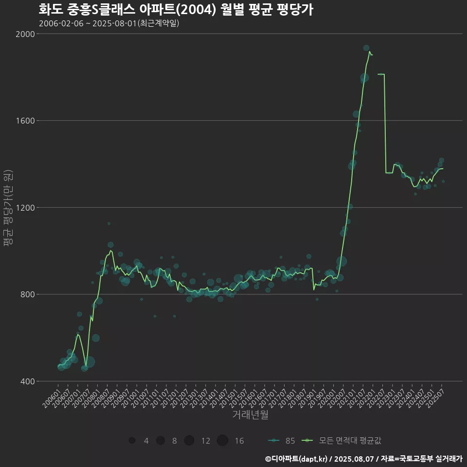 화도 중흥S클래스 아파트(2004) 월별 평균 평당가