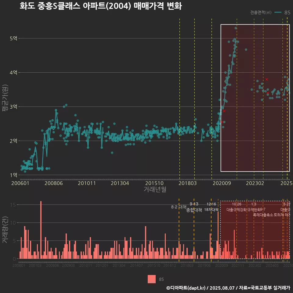 화도 중흥S클래스 아파트(2004) 매매가격 변화