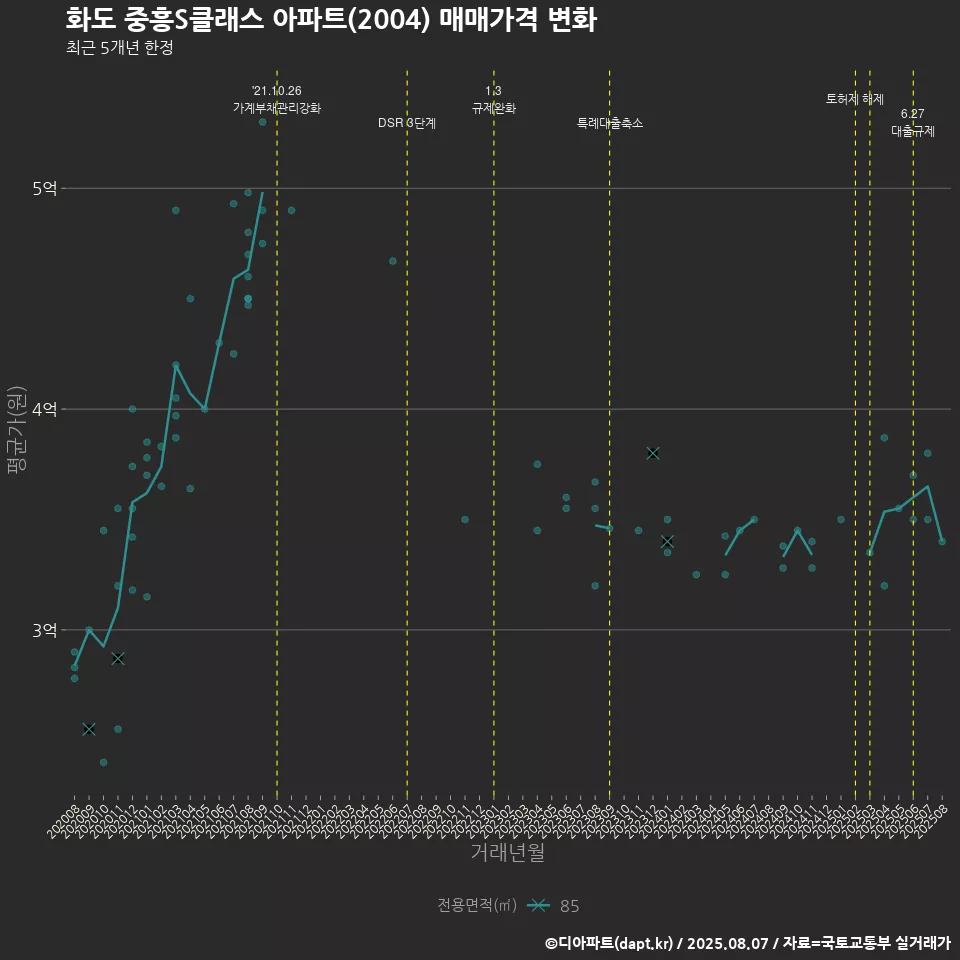 화도 중흥S클래스 아파트(2004) 매매가격 변화