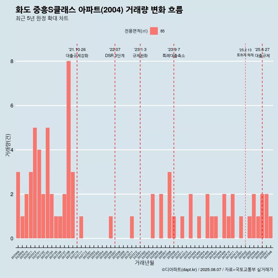 화도 중흥S클래스 아파트(2004) 거래량 변화 흐름