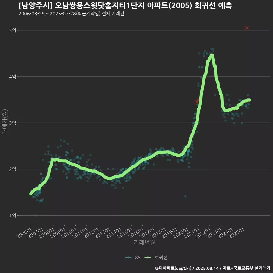 [남양주시] 오남쌍용스윗닷홈지티1단지 아파트(2005) 회귀선 예측