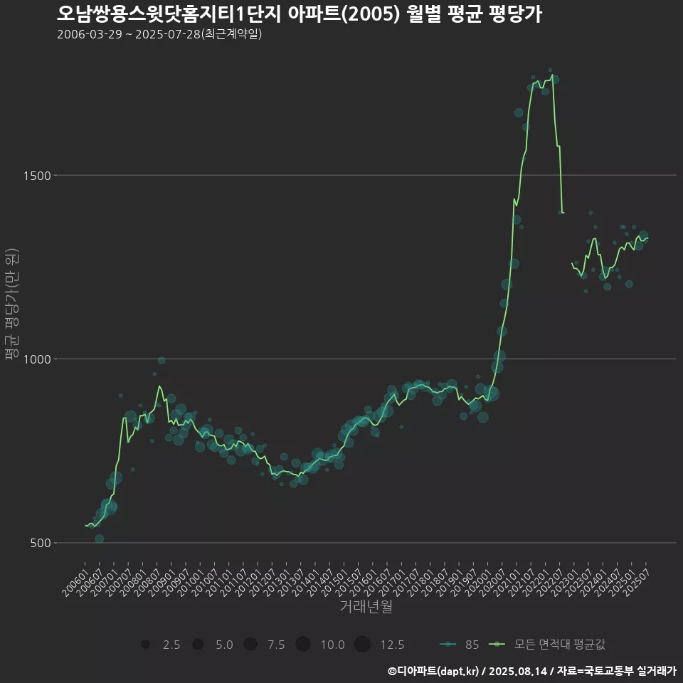 오남쌍용스윗닷홈지티1단지 아파트(2005) 월별 평균 평당가