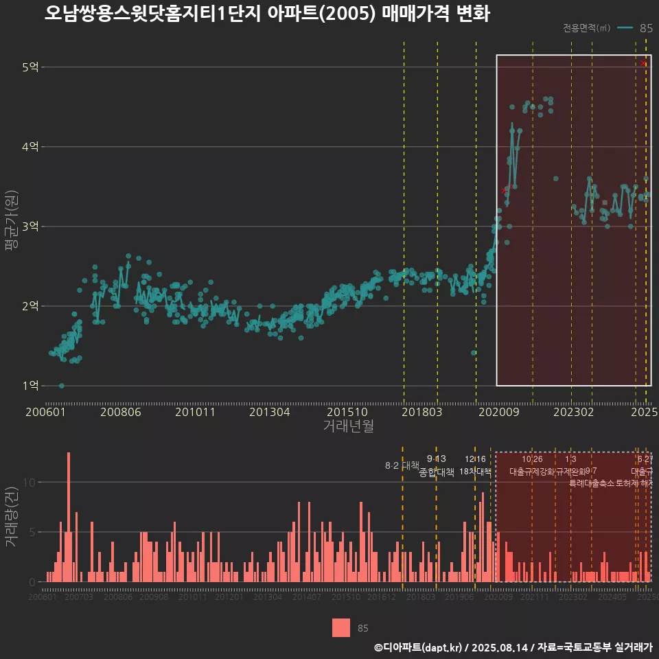 오남쌍용스윗닷홈지티1단지 아파트(2005) 매매가격 변화