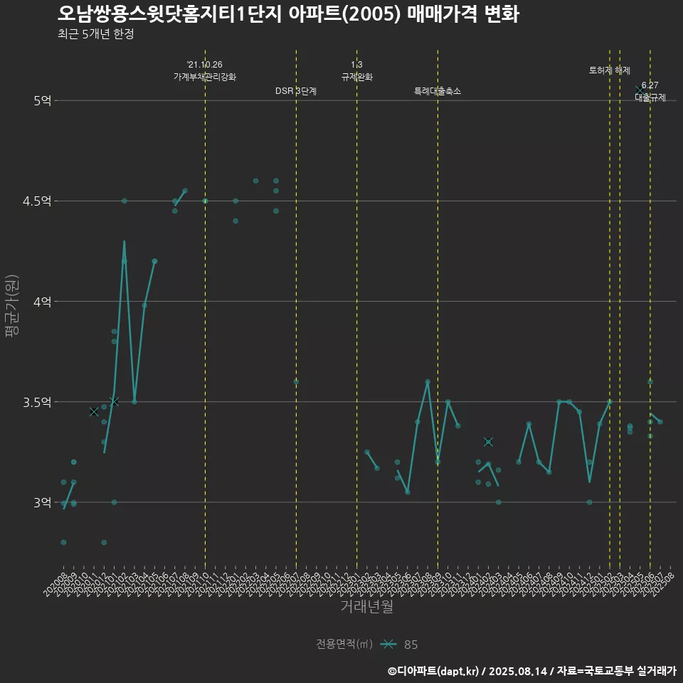 오남쌍용스윗닷홈지티1단지 아파트(2005) 매매가격 변화