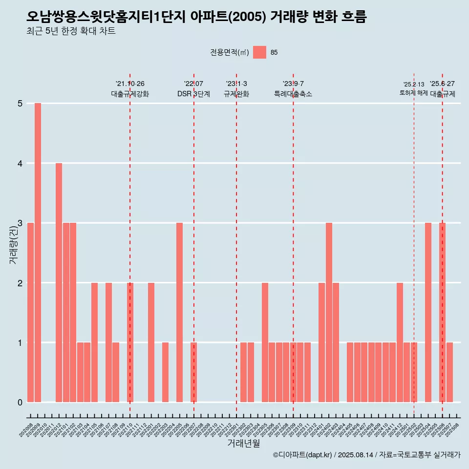 오남쌍용스윗닷홈지티1단지 아파트(2005) 거래량 변화 흐름
