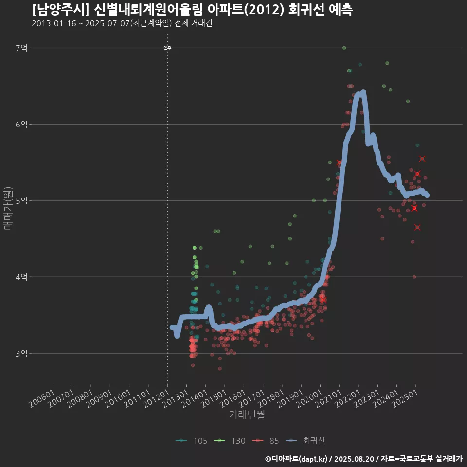[남양주시] 신별내퇴계원어울림 아파트(2012) 회귀선 예측